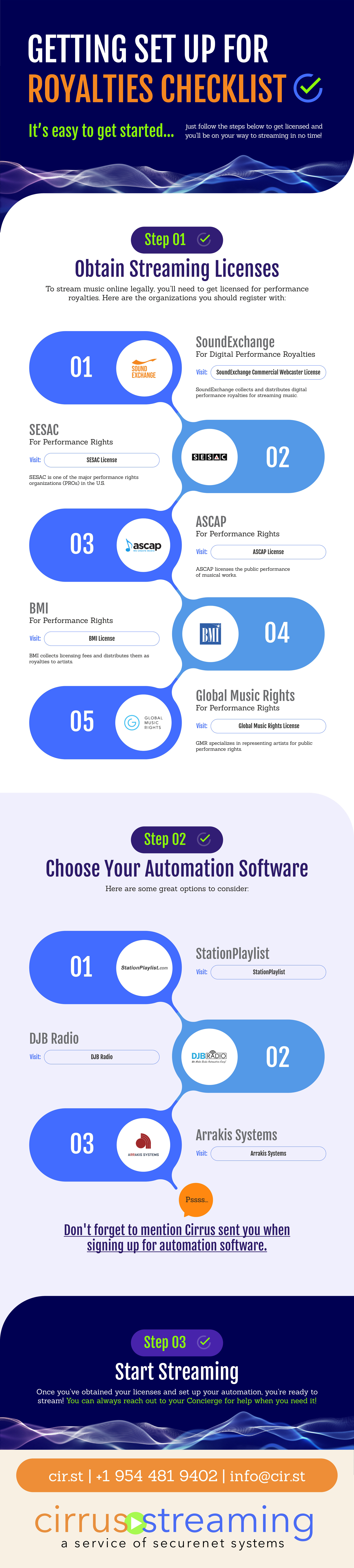 Royalties Checklist - A visual guide to streaming royalties and licensing requirements