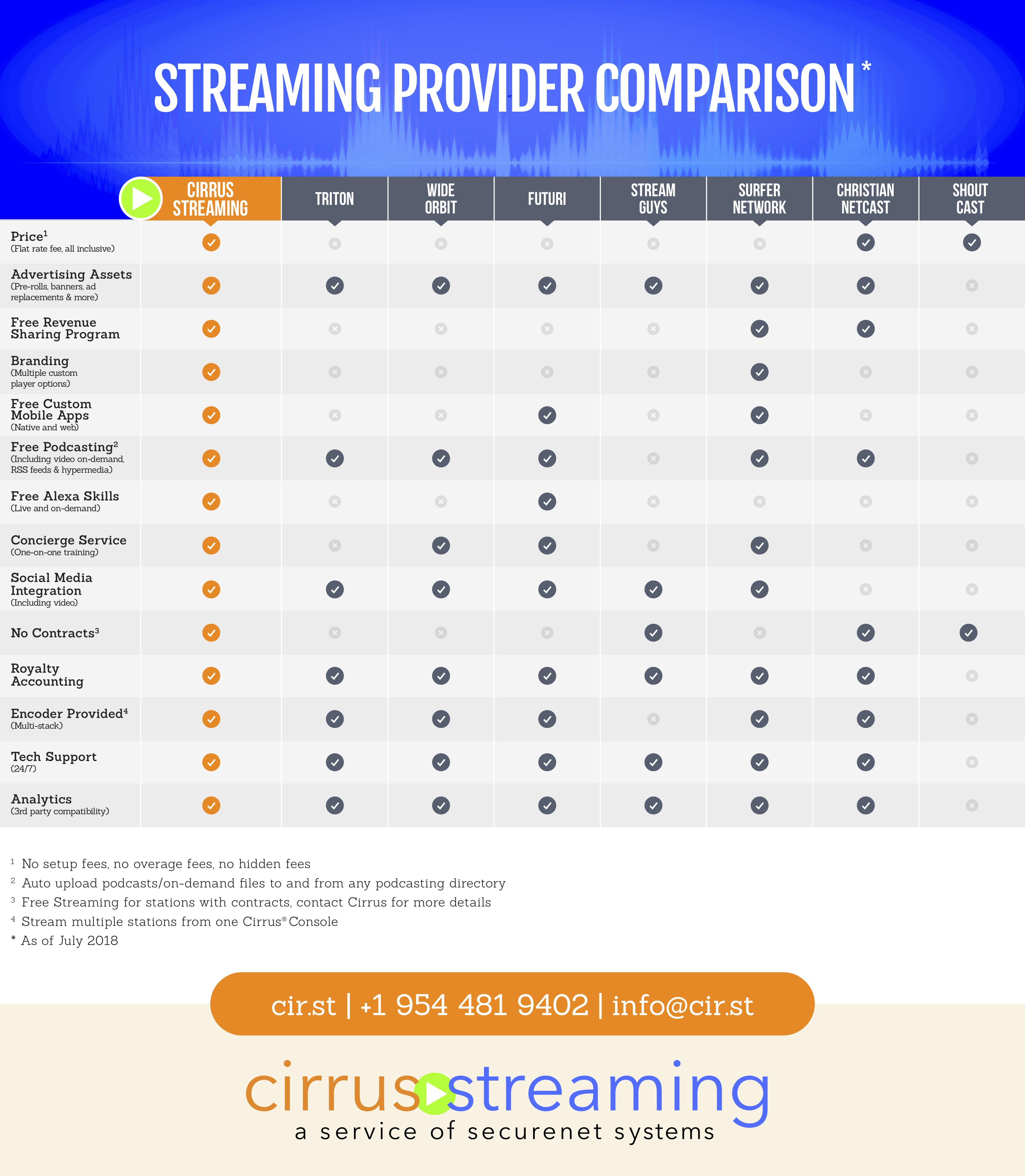 Streaming Comparison - A visual comparison of streaming options and features
