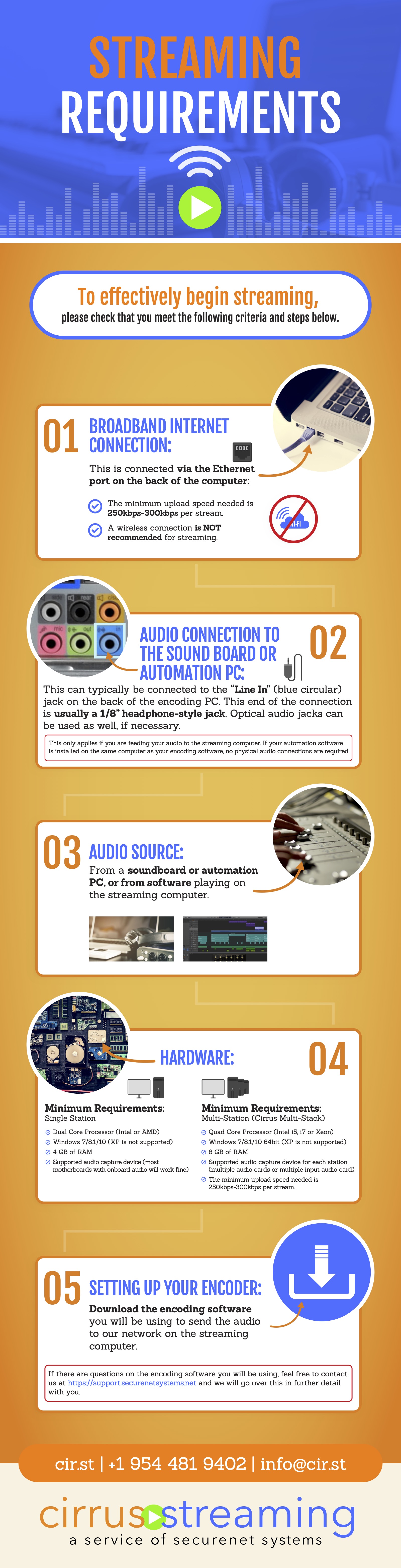 Streaming Requirements Infographic - A visual guide showing the technical requirements for streaming with Cirrus Streaming