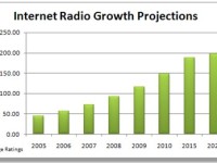 Internet Radio – Traditional Radio’s Future?