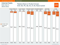 Internet Radio Growing in European Markets