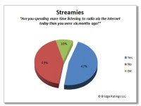 Bridge Ratings Analysis: Changing Tide of Internet Radio