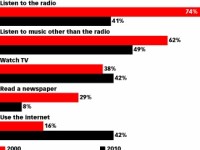 Teens and Young Adults Favor Online Radio