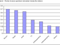 Factors to Music Purchases