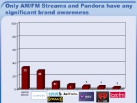 Consumers Prefer Internet Only Streams Over Traditional Radio