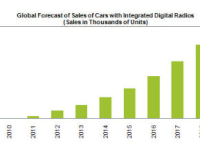 The Latest on Automotive-Based Internet Radio