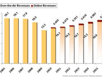 Online Advertising, Geo-targeting and Ad Revenue