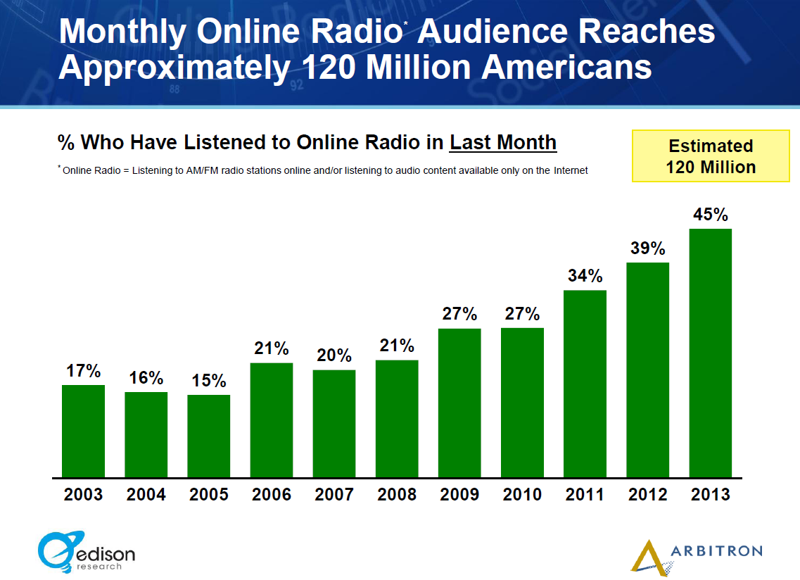 Internet Radio Listeners Average 12 Hours a Week